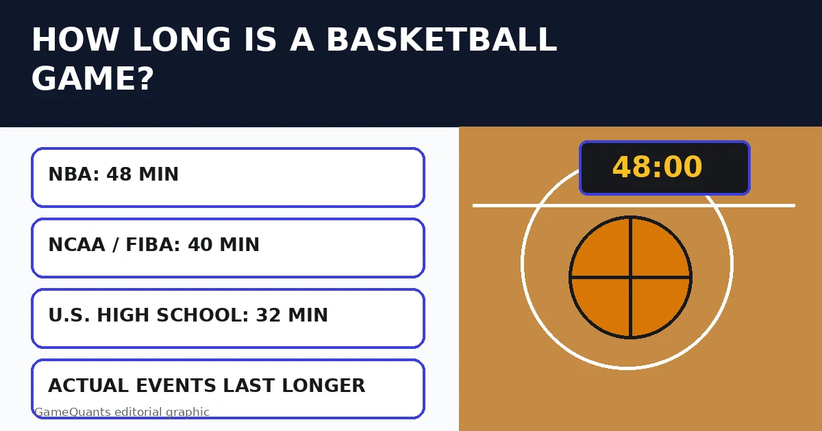 How Long Is a Basketball Game? NBA, College, FIBA and High School Times