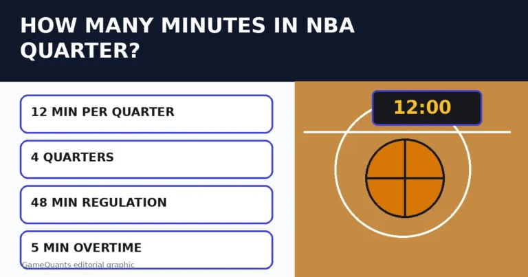 How Many Minutes in NBA Quarter? Complete Timing Guide